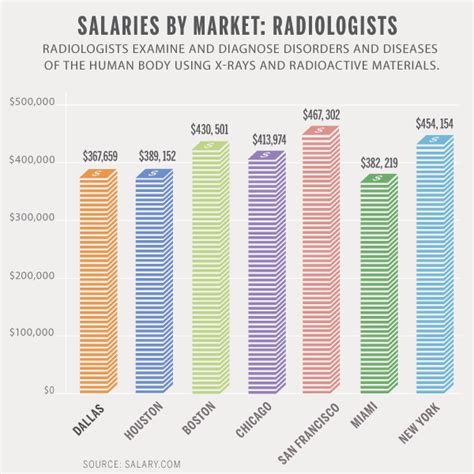 radiologist yearly salary|entry level radiologist salary.